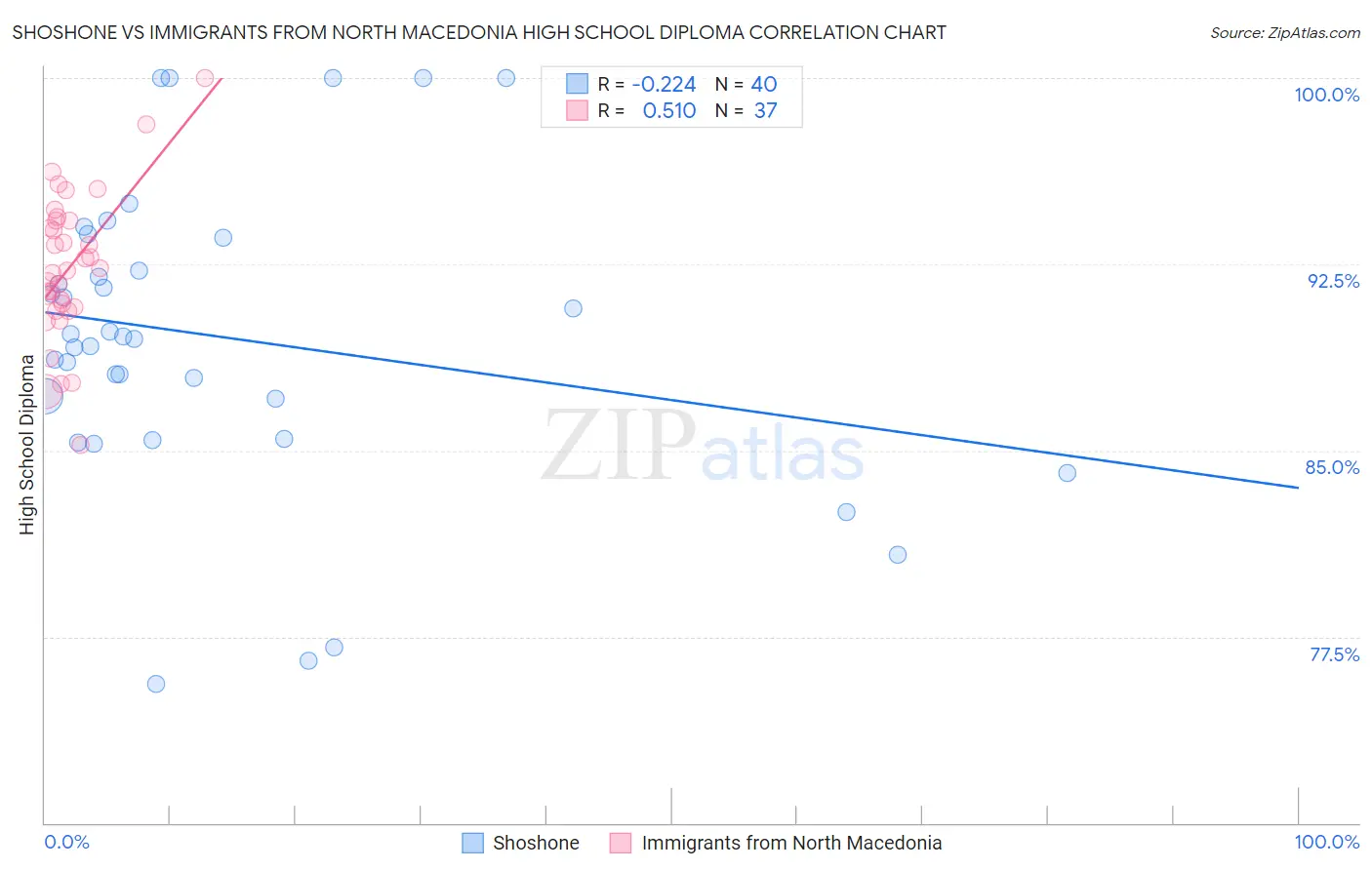 Shoshone vs Immigrants from North Macedonia High School Diploma