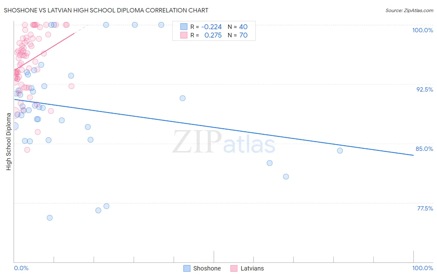 Shoshone vs Latvian High School Diploma