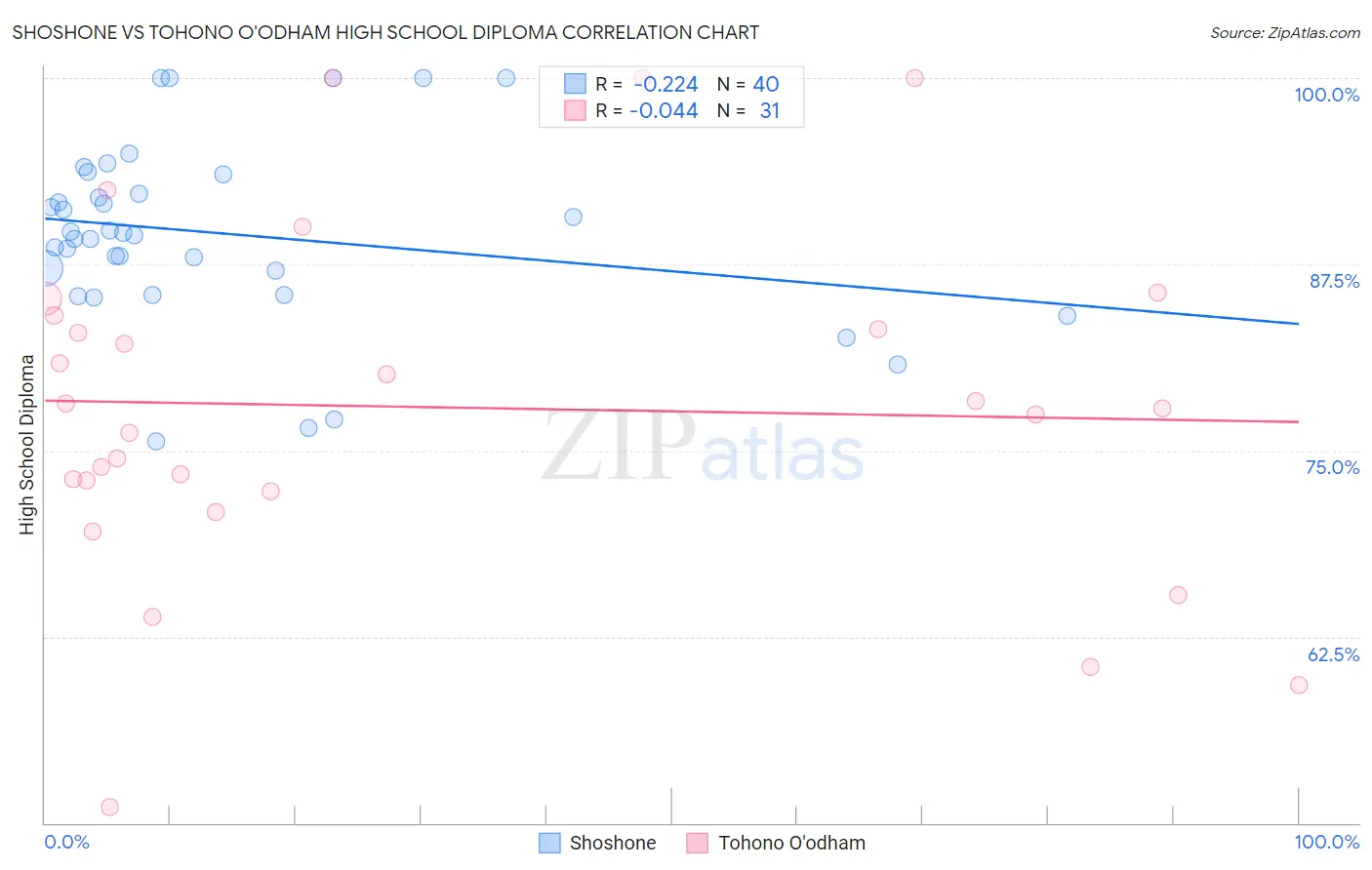 Shoshone vs Tohono O'odham High School Diploma