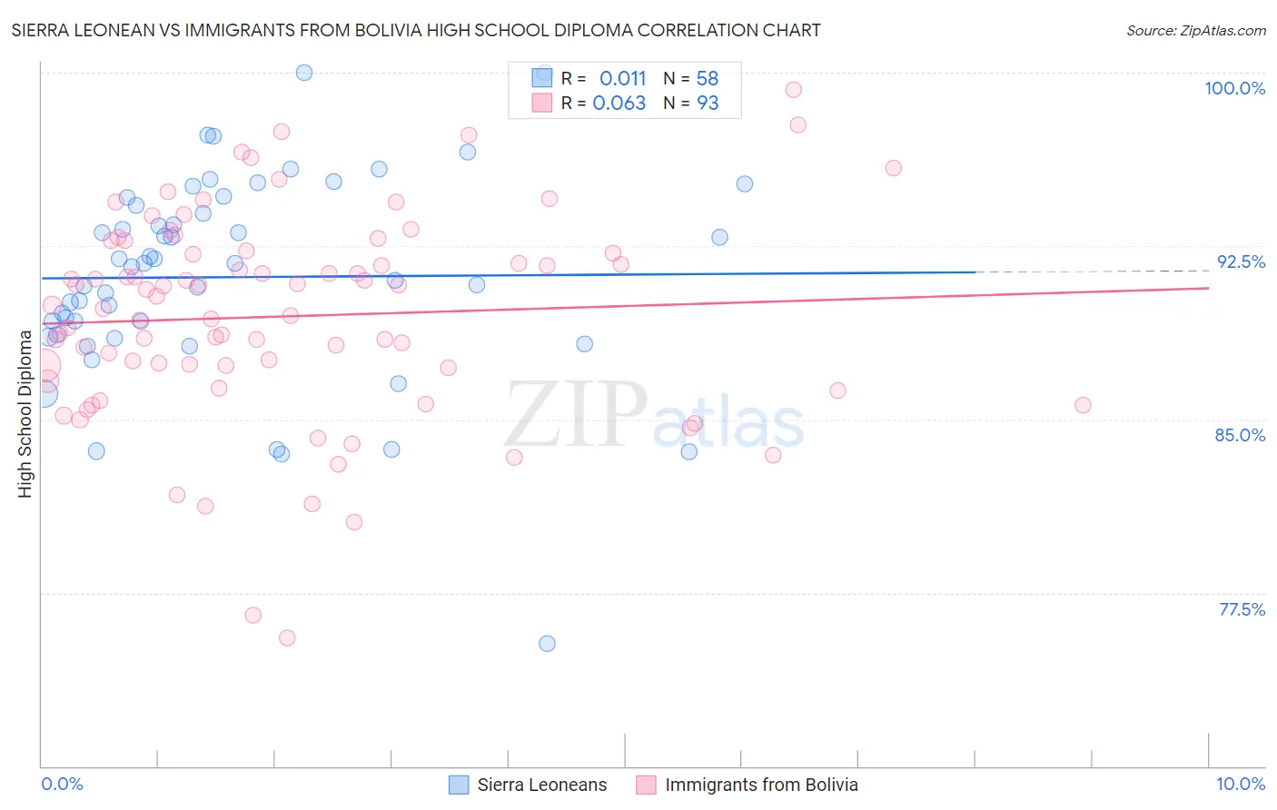 Sierra Leonean vs Immigrants from Bolivia High School Diploma