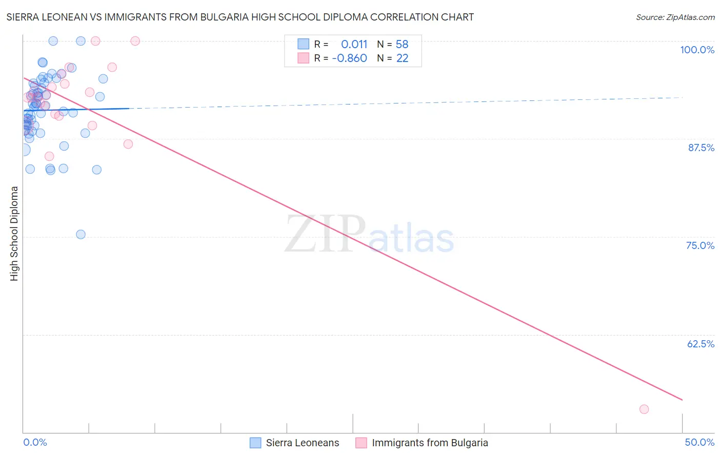 Sierra Leonean vs Immigrants from Bulgaria High School Diploma