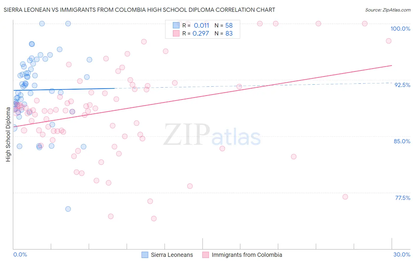 Sierra Leonean vs Immigrants from Colombia High School Diploma