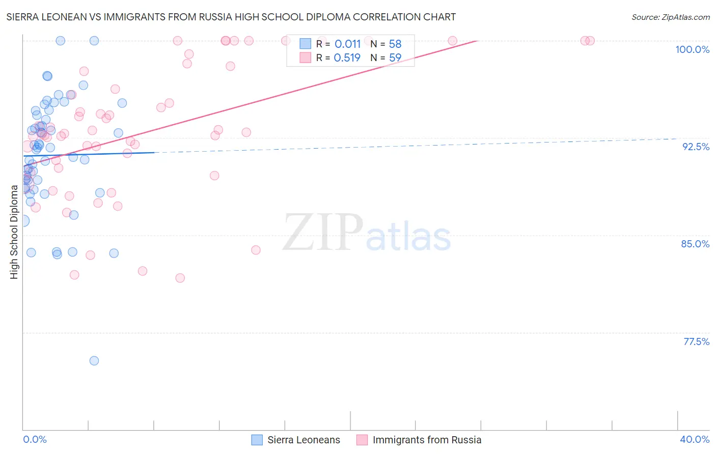 Sierra Leonean vs Immigrants from Russia High School Diploma