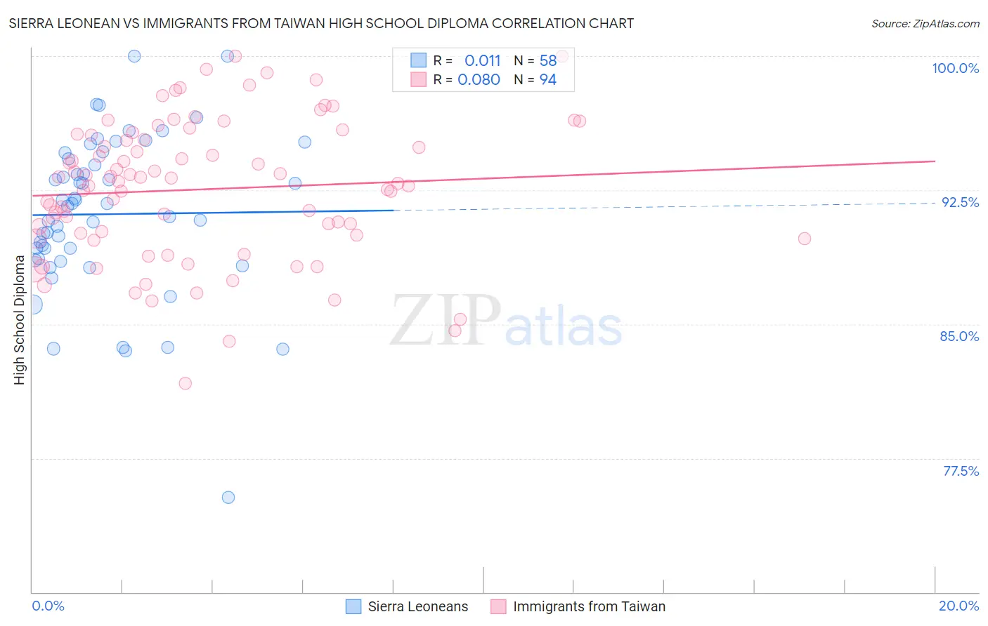 Sierra Leonean vs Immigrants from Taiwan High School Diploma