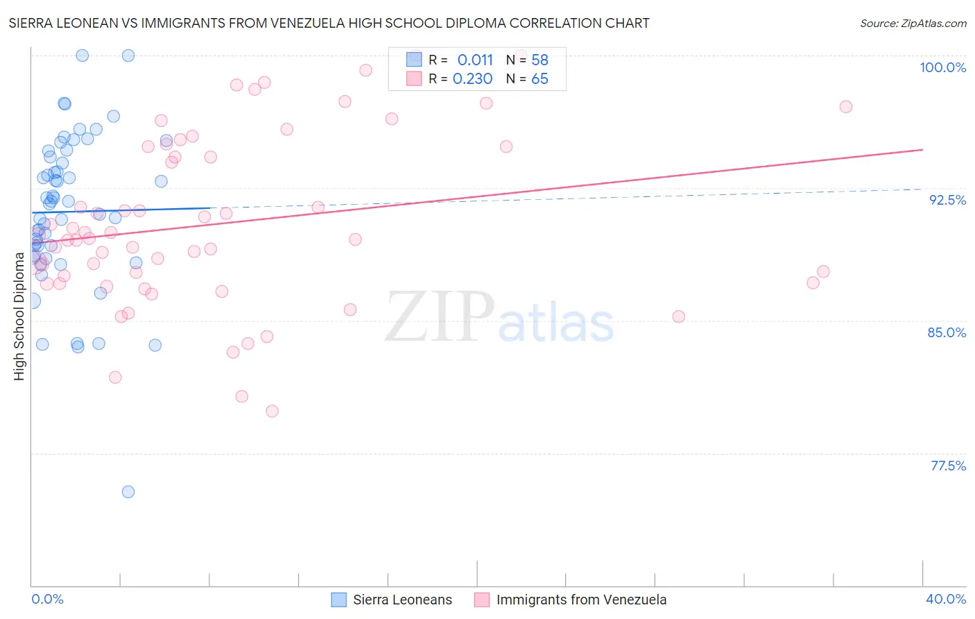 Sierra Leonean vs Immigrants from Venezuela High School Diploma