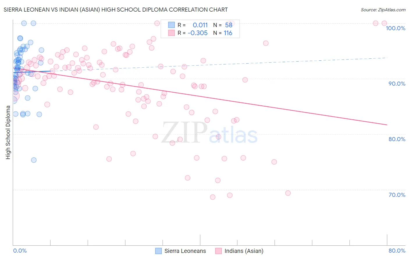 Sierra Leonean vs Indian (Asian) High School Diploma