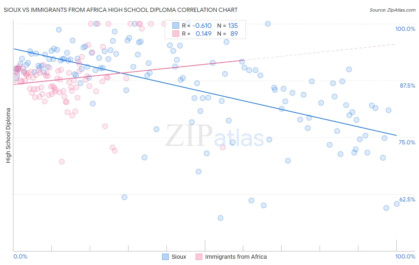 Sioux vs Immigrants from Africa High School Diploma