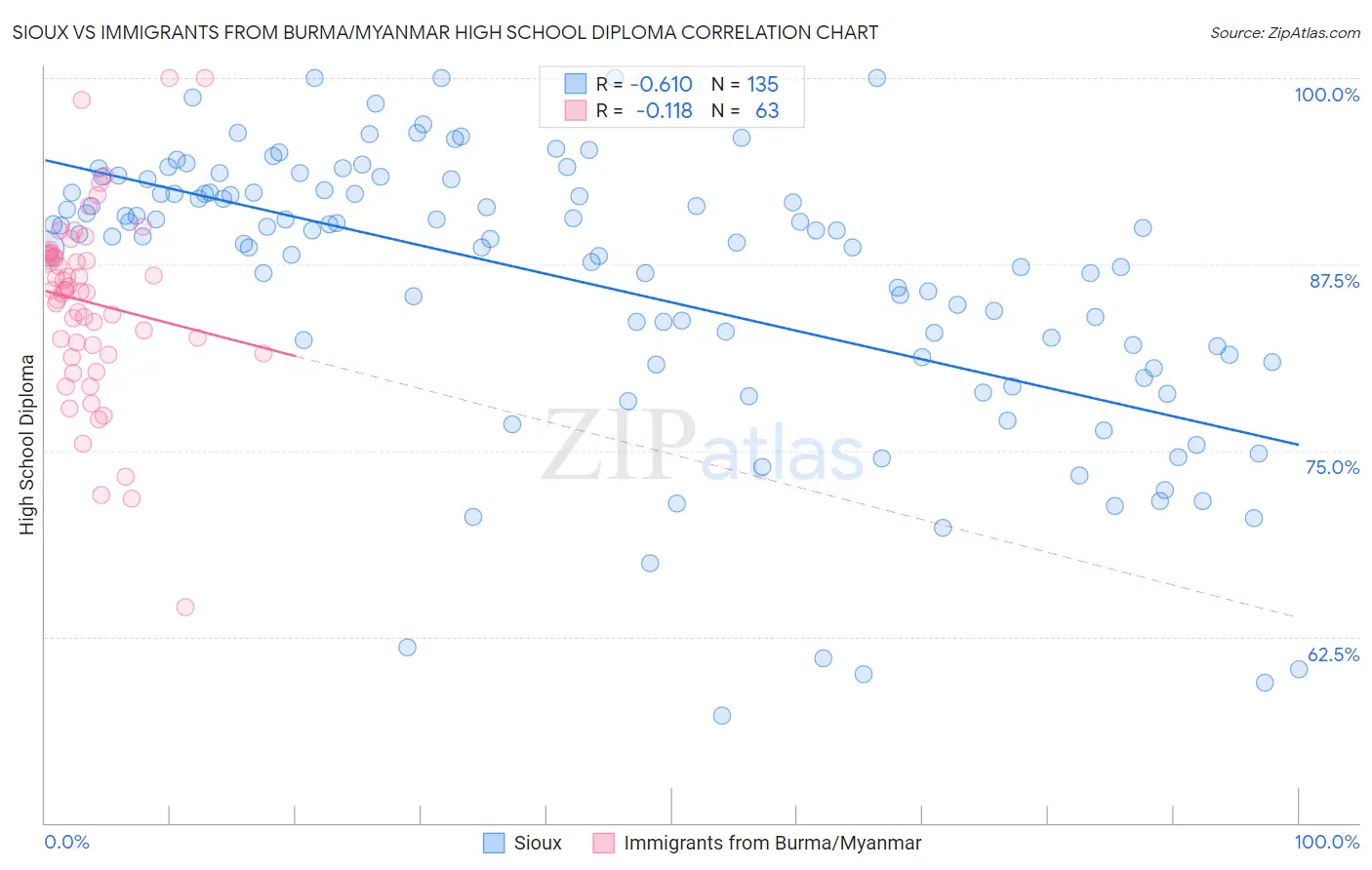 Sioux vs Immigrants from Burma/Myanmar High School Diploma