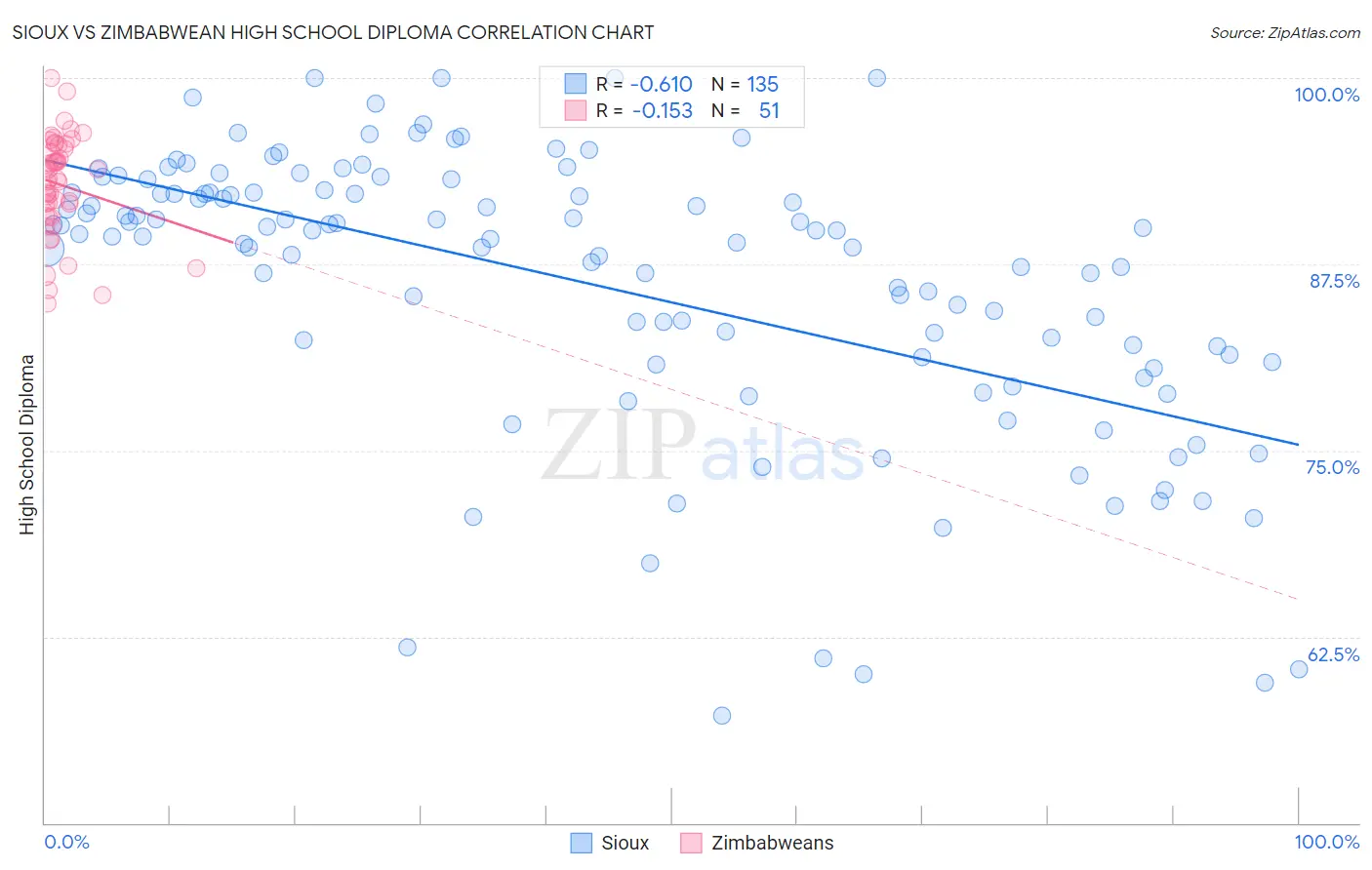 Sioux vs Zimbabwean High School Diploma