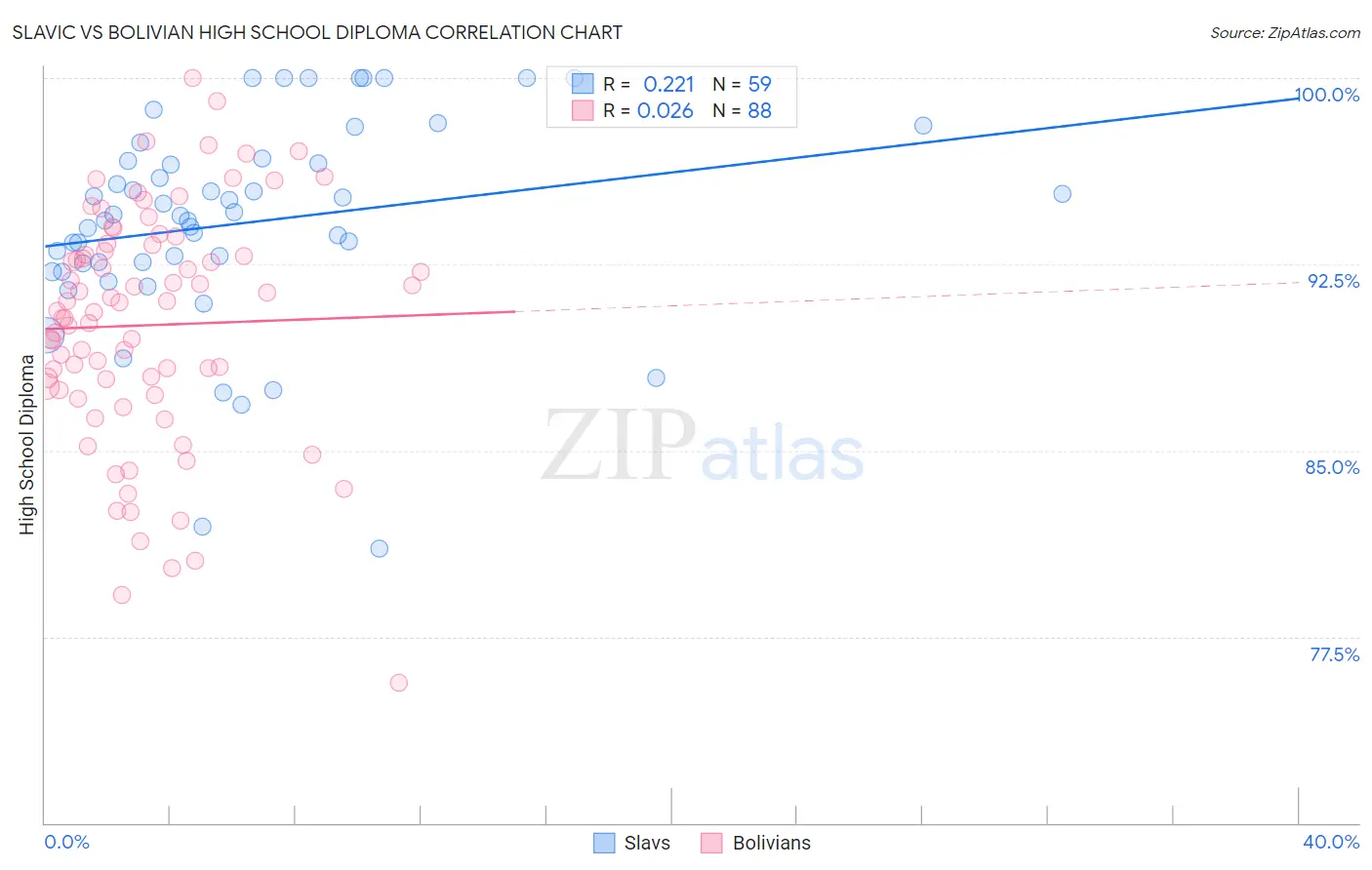 Slavic vs Bolivian High School Diploma