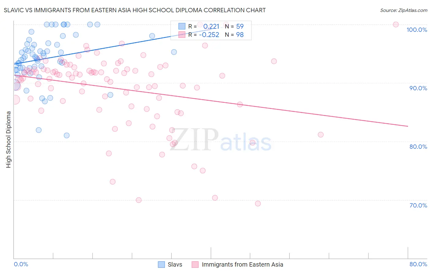 Slavic vs Immigrants from Eastern Asia High School Diploma