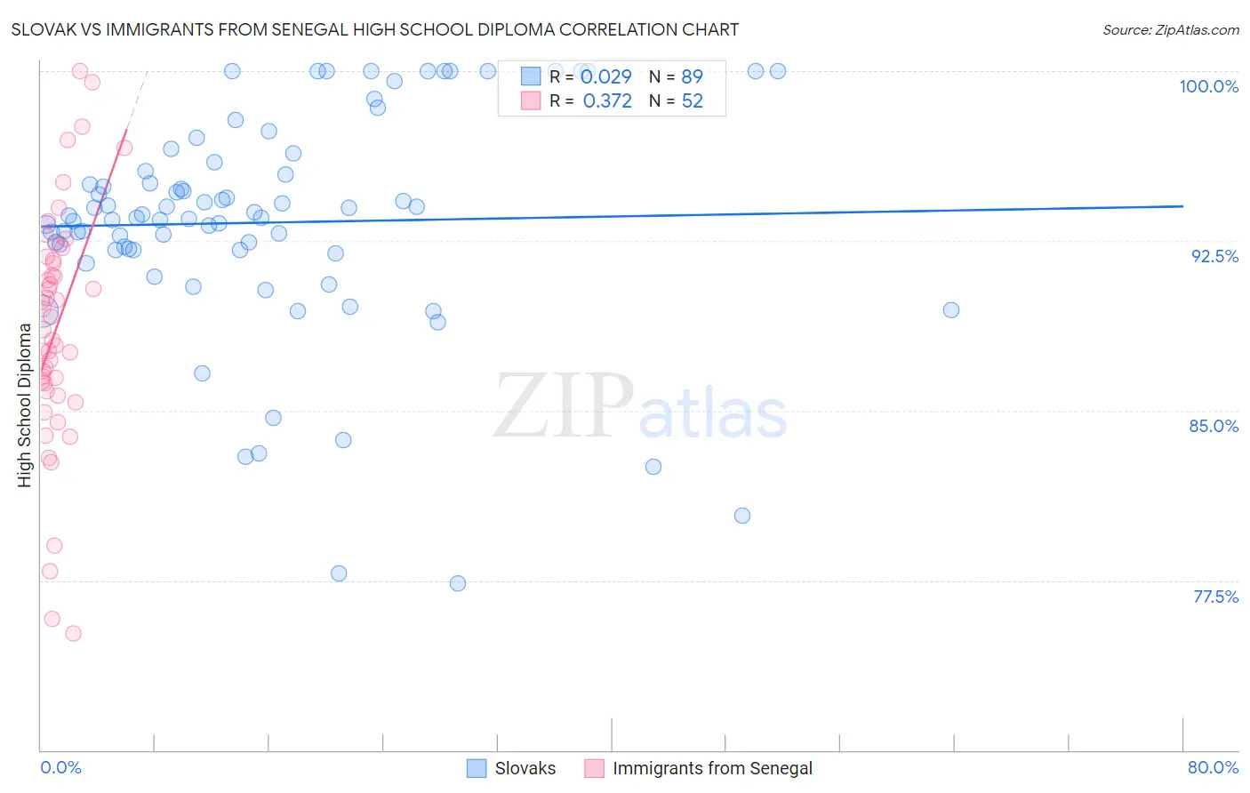Slovak vs Immigrants from Senegal High School Diploma
