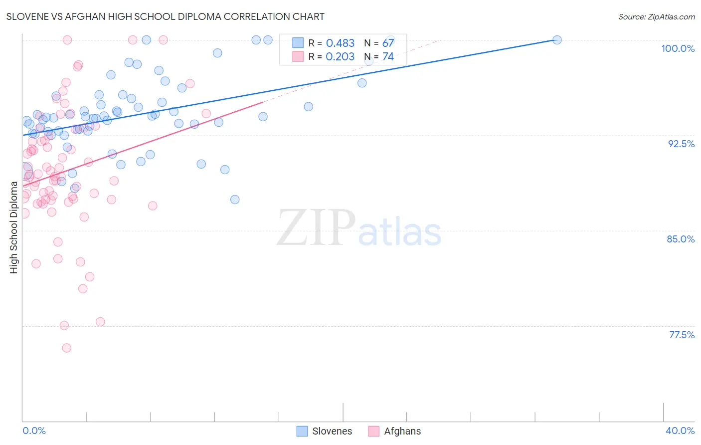 Slovene vs Afghan High School Diploma