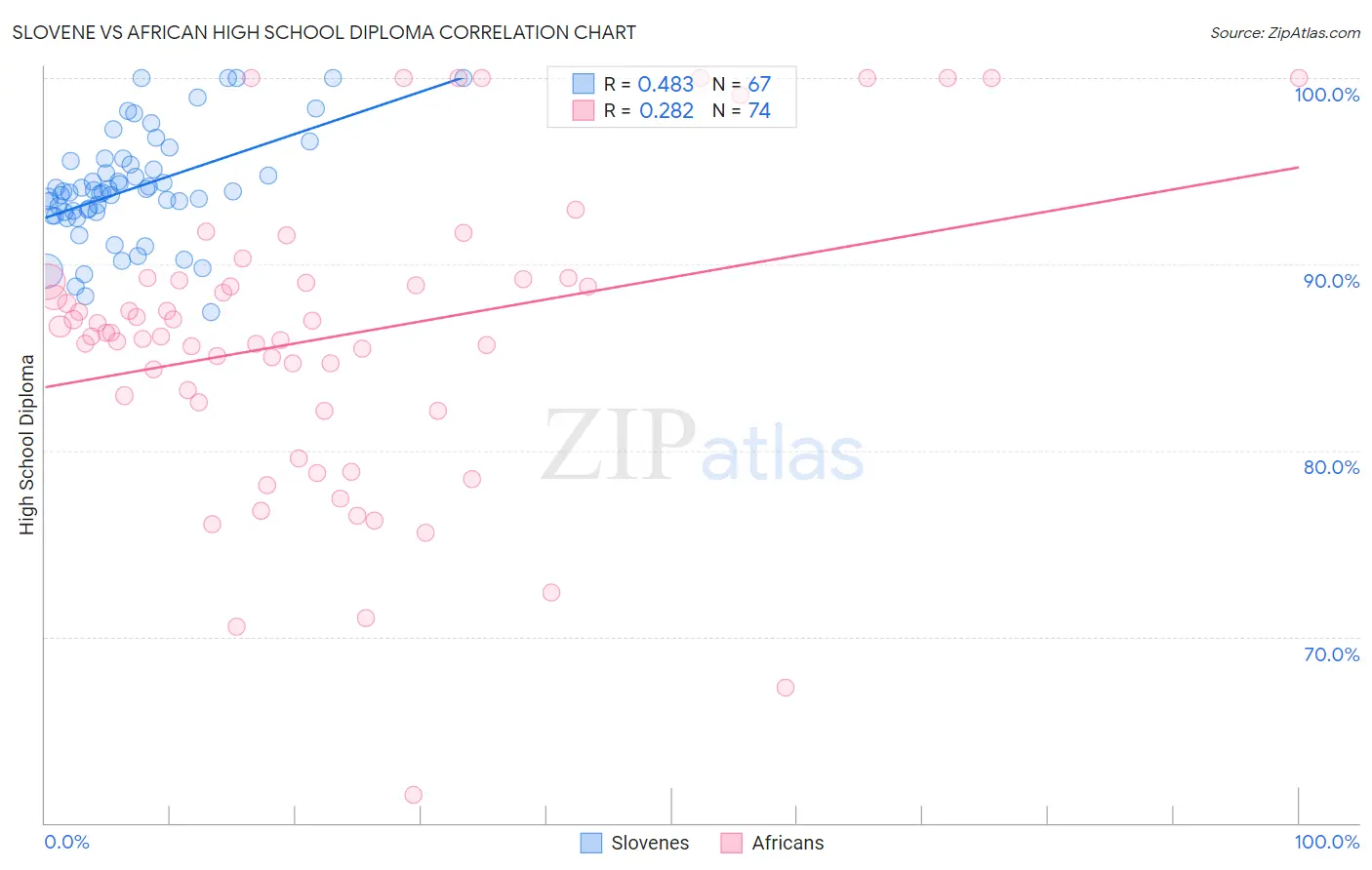 Slovene vs African High School Diploma