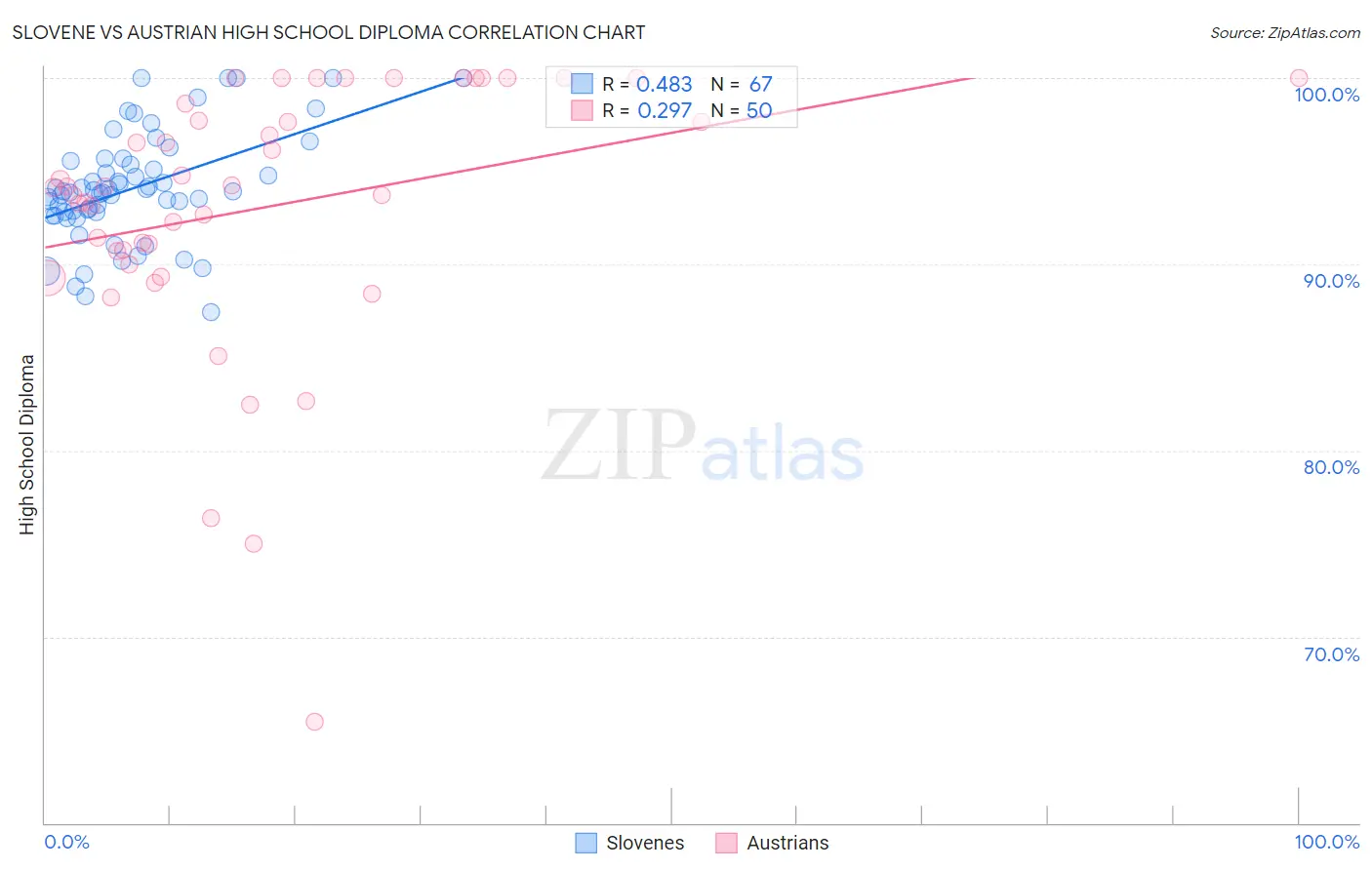 Slovene vs Austrian High School Diploma