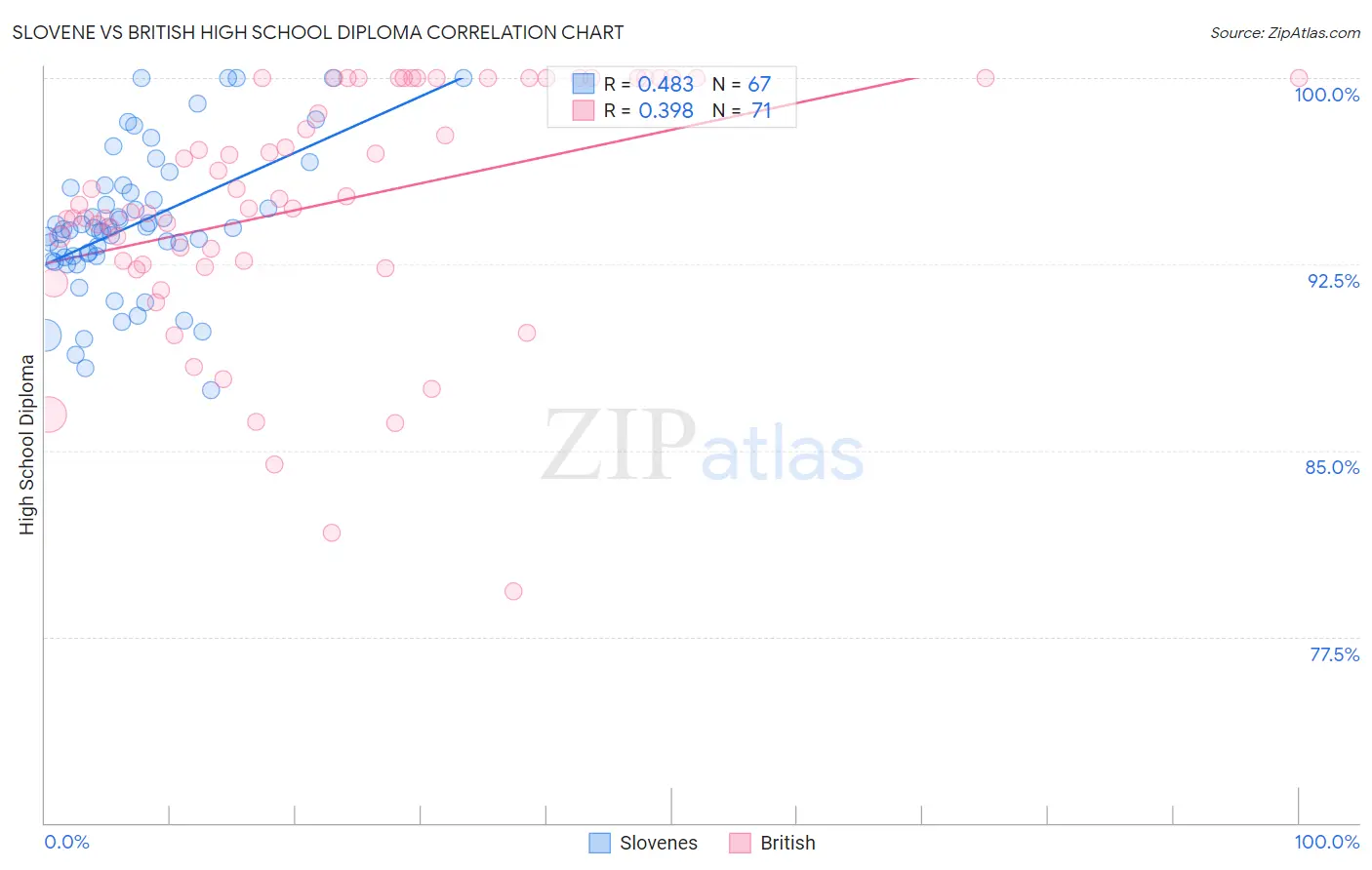 Slovene vs British High School Diploma