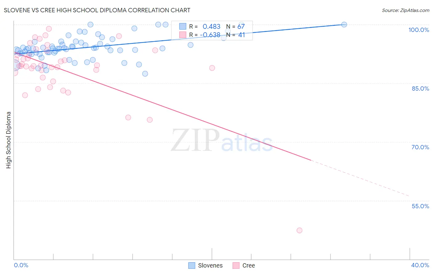 Slovene vs Cree High School Diploma