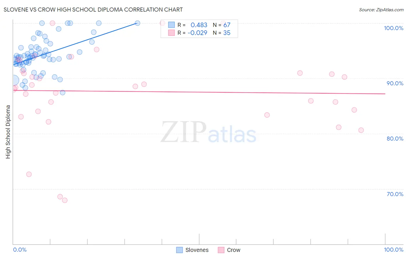 Slovene vs Crow High School Diploma