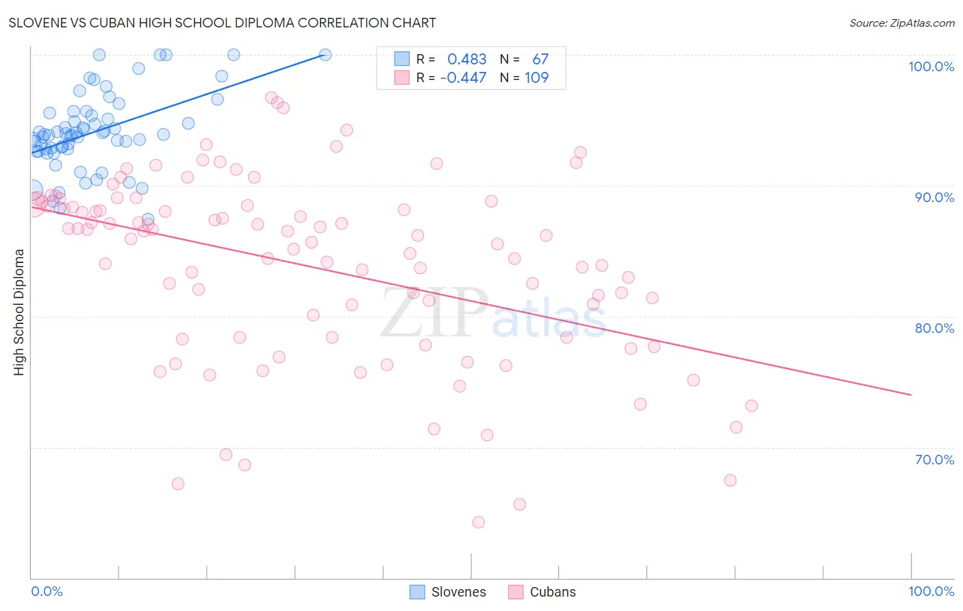 Slovene vs Cuban High School Diploma