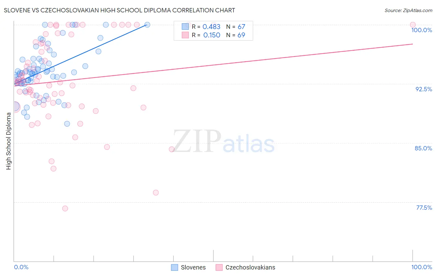 Slovene vs Czechoslovakian High School Diploma