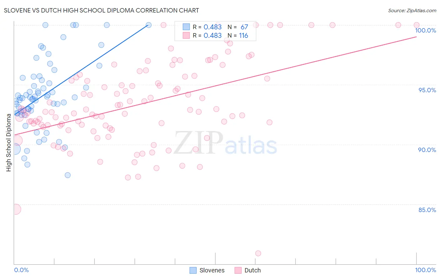 Slovene vs Dutch High School Diploma