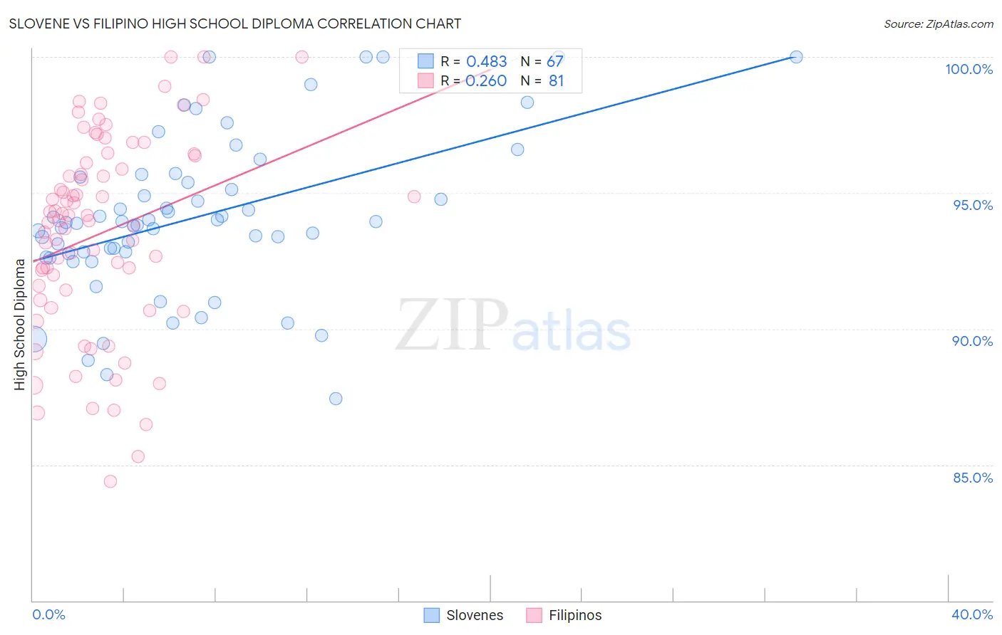 Slovene vs Filipino High School Diploma