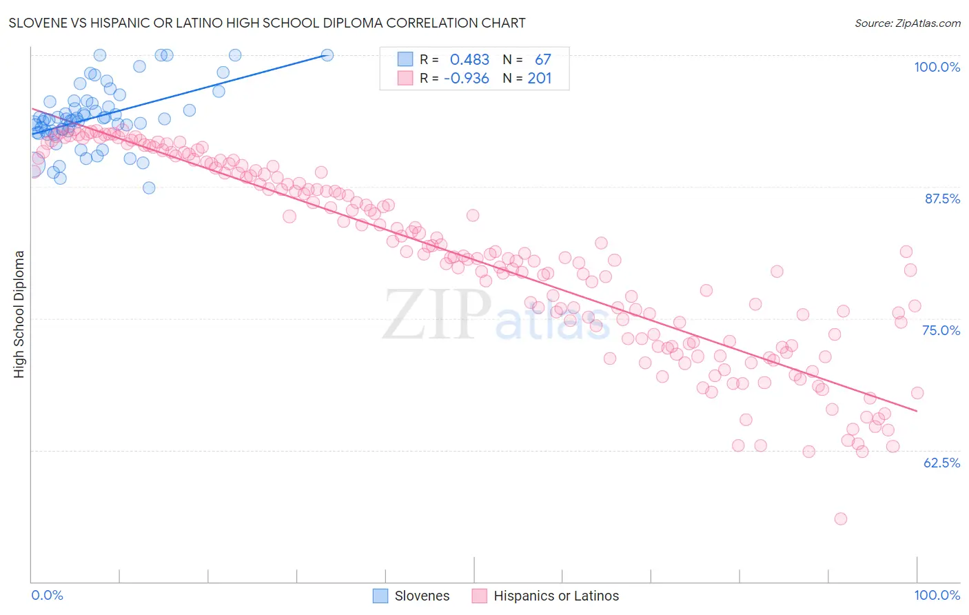 Slovene vs Hispanic or Latino High School Diploma