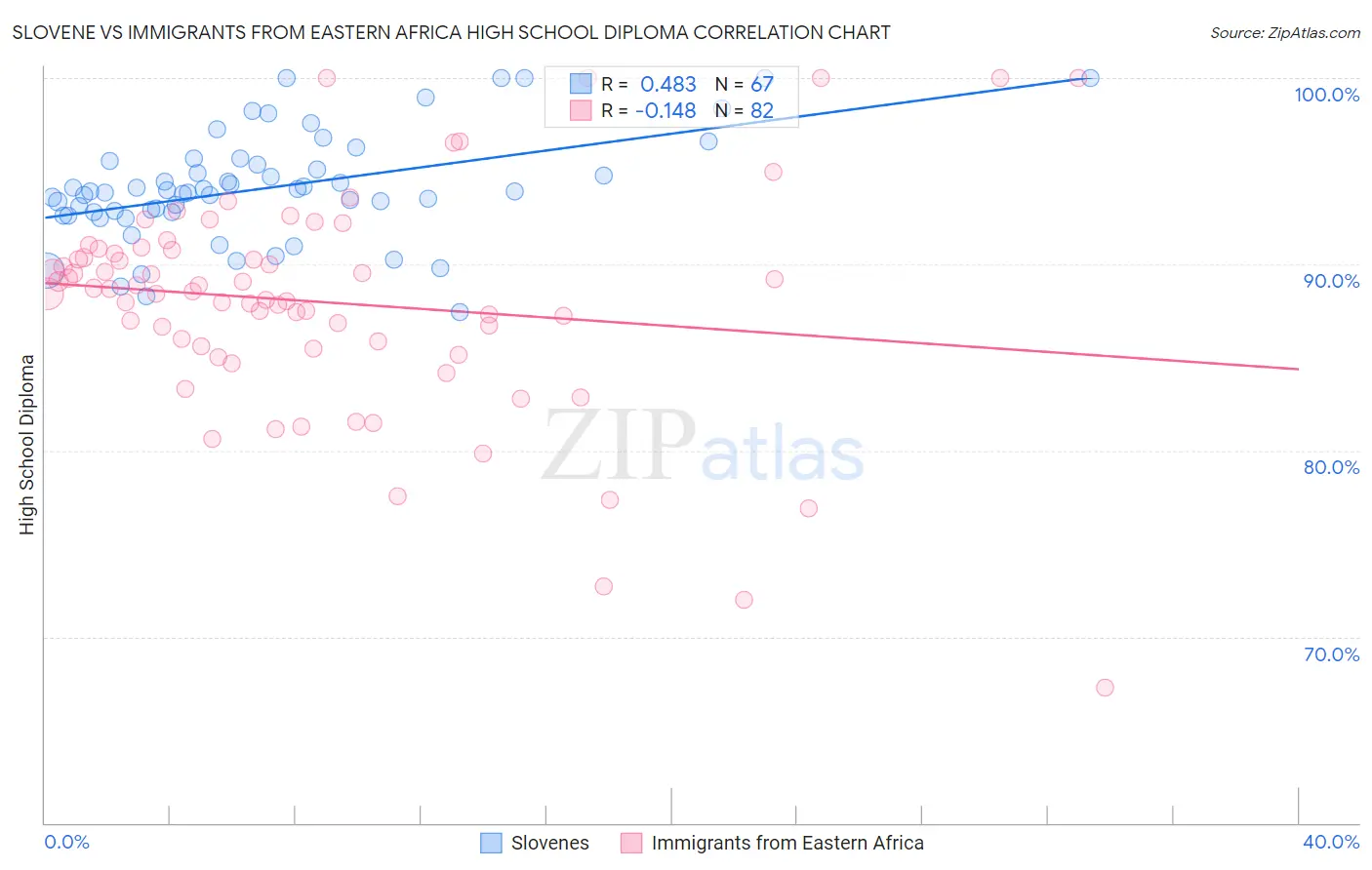 Slovene vs Immigrants from Eastern Africa High School Diploma