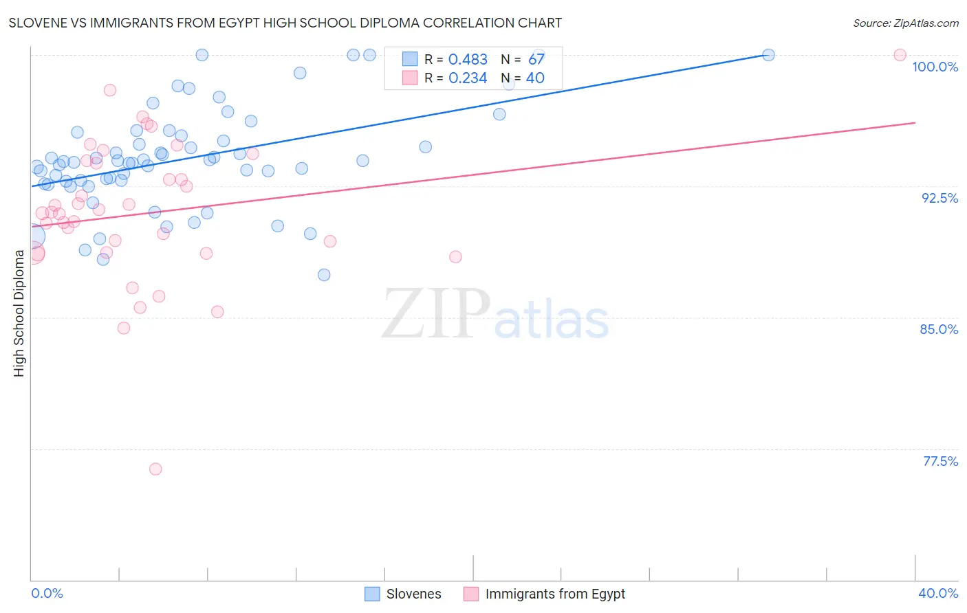 Slovene vs Immigrants from Egypt High School Diploma