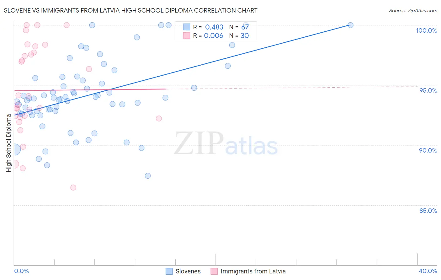 Slovene vs Immigrants from Latvia High School Diploma