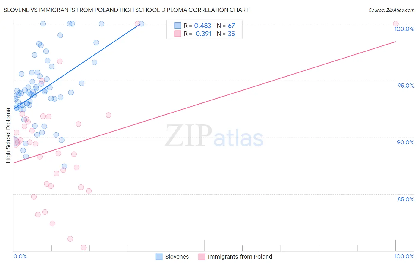 Slovene vs Immigrants from Poland High School Diploma