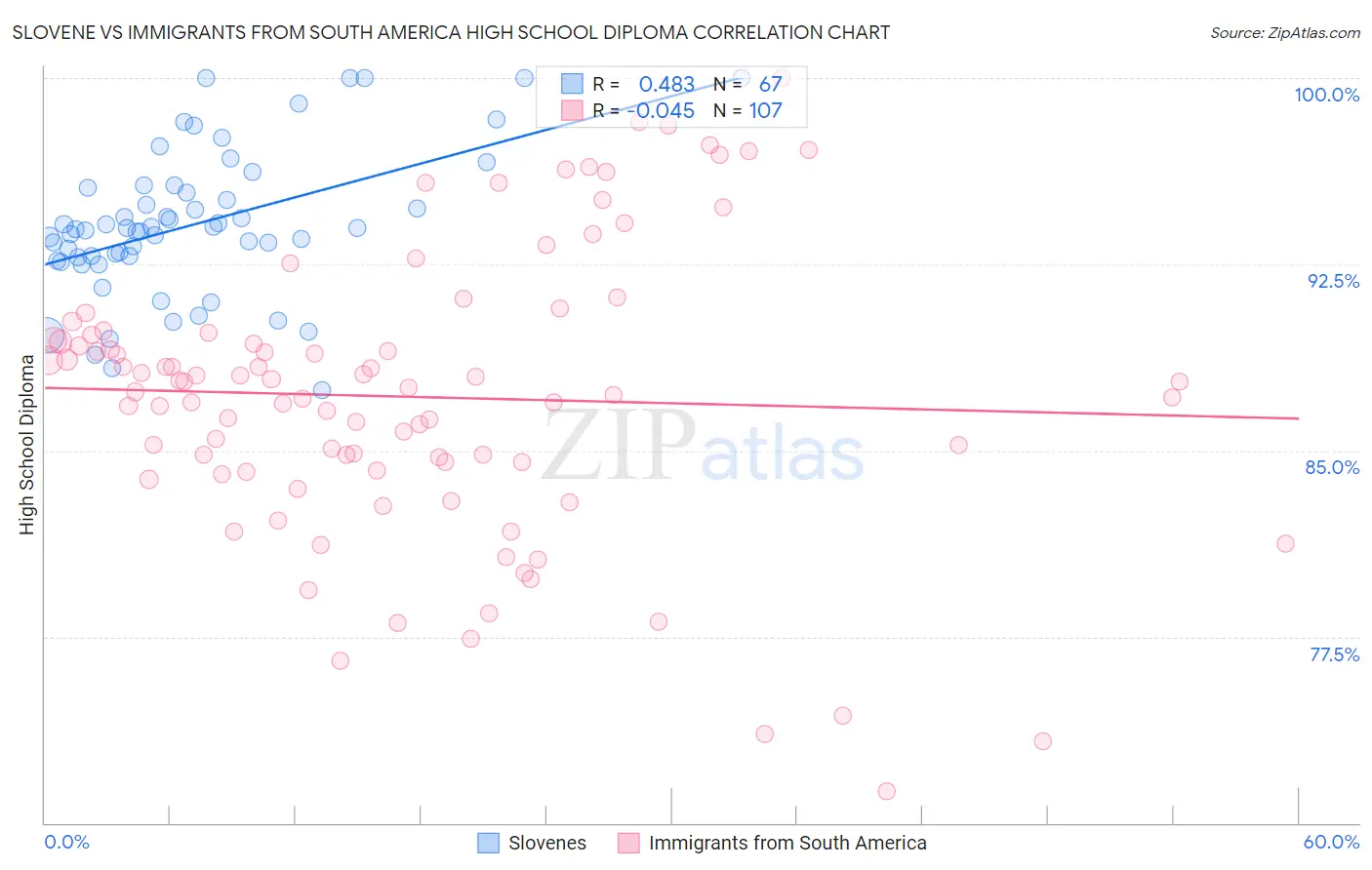 Slovene vs Immigrants from South America High School Diploma