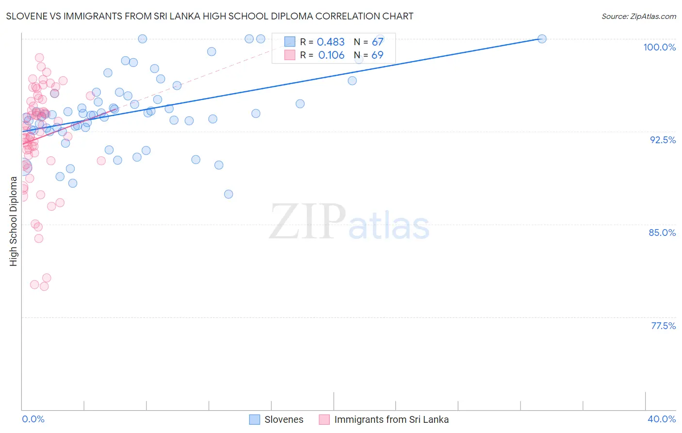 Slovene vs Immigrants from Sri Lanka High School Diploma