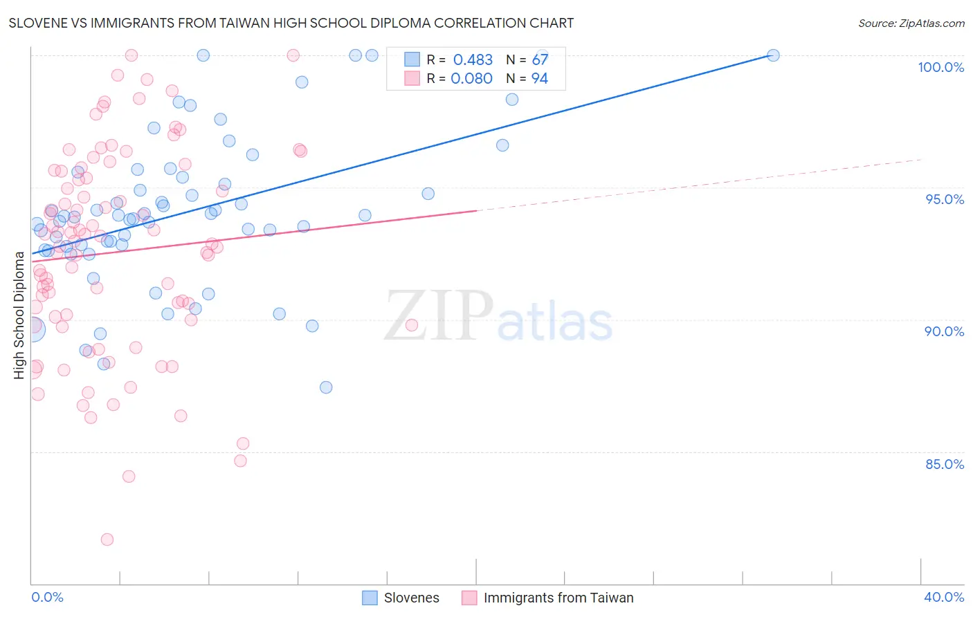 Slovene vs Immigrants from Taiwan High School Diploma