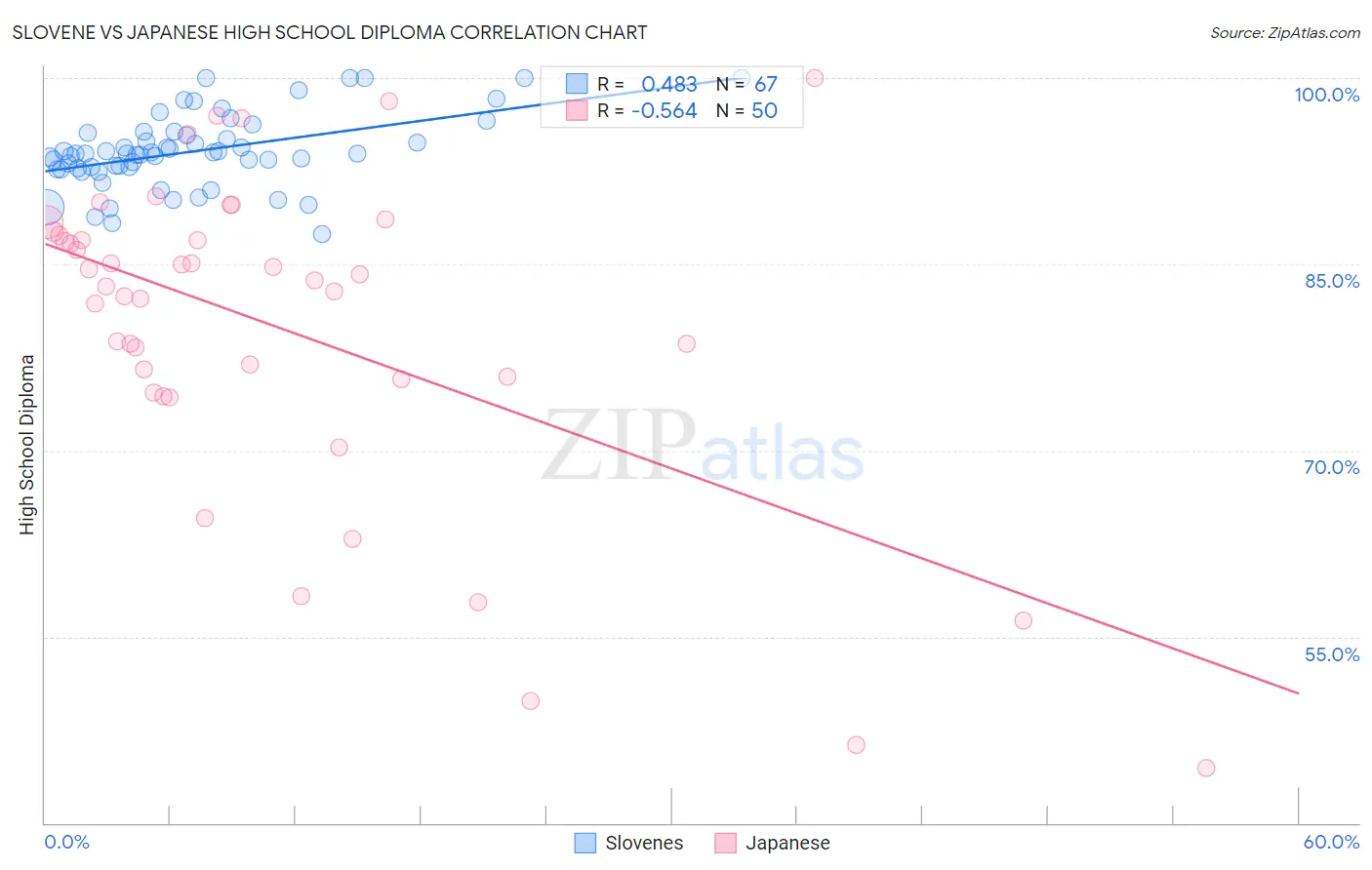 Slovene vs Japanese High School Diploma