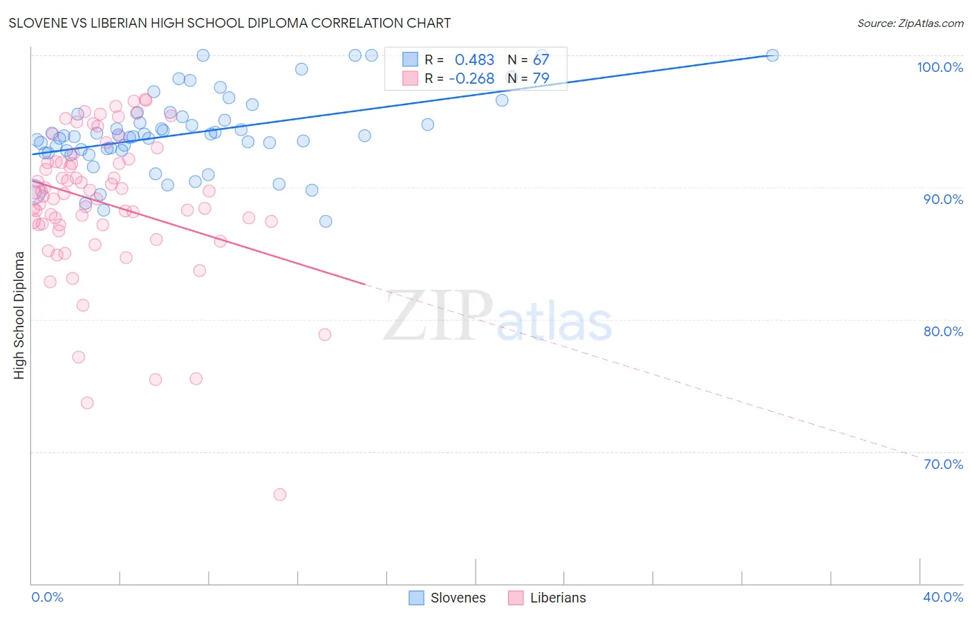 Slovene vs Liberian High School Diploma