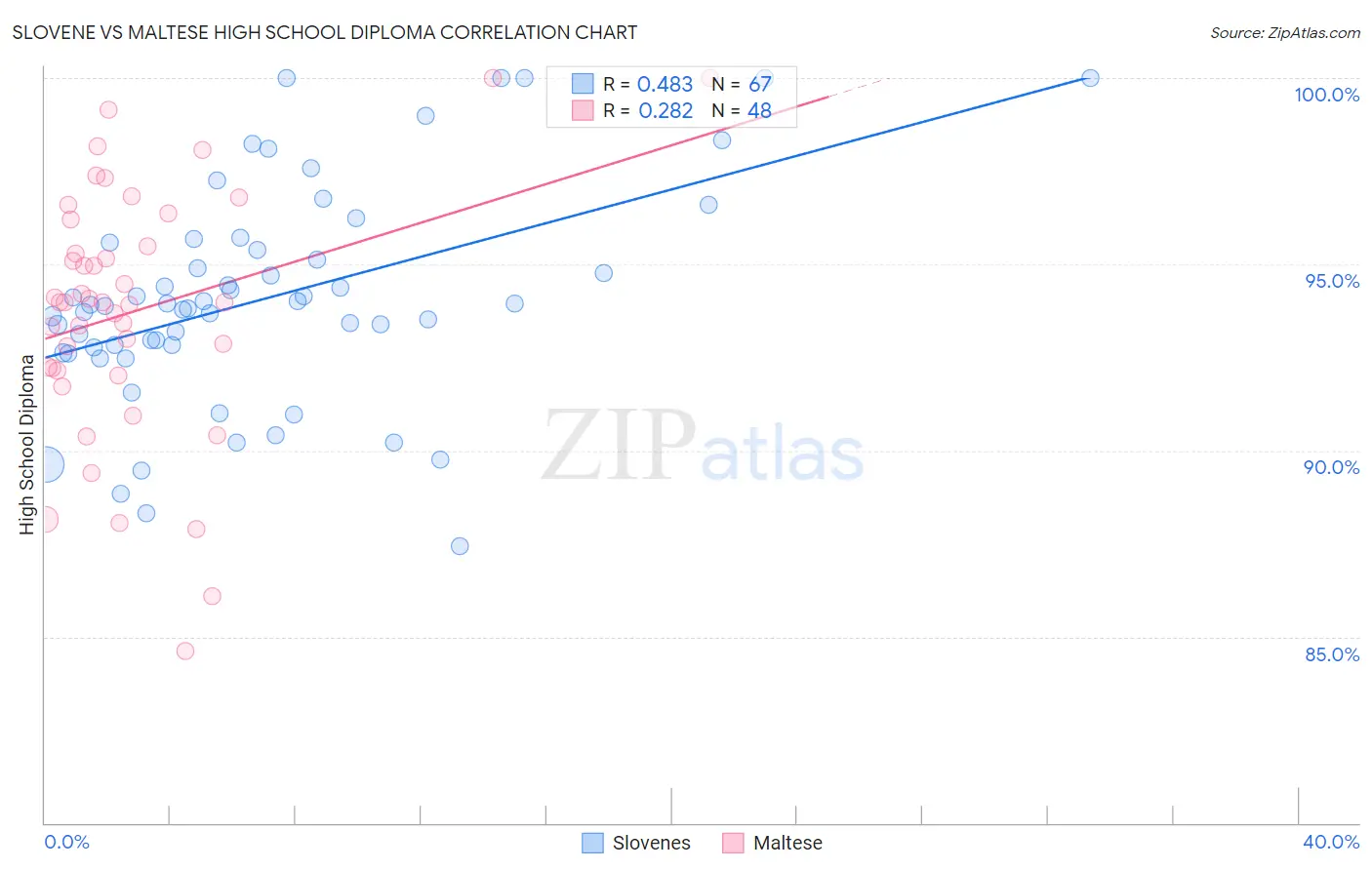 Slovene vs Maltese High School Diploma