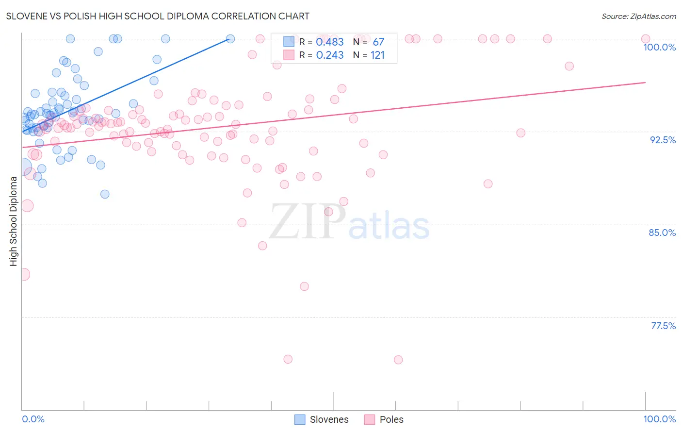 Slovene vs Polish High School Diploma