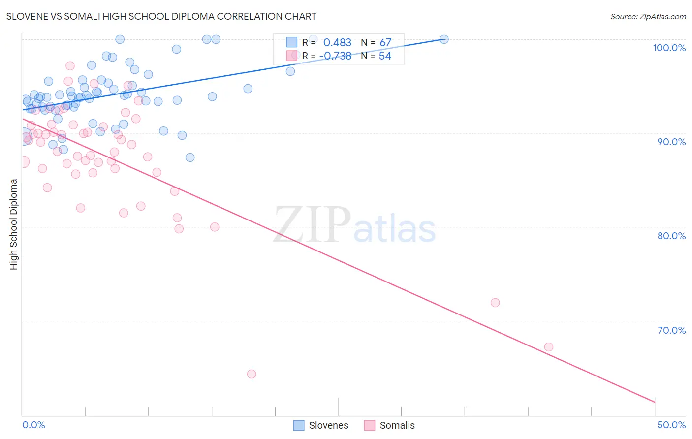 Slovene vs Somali High School Diploma