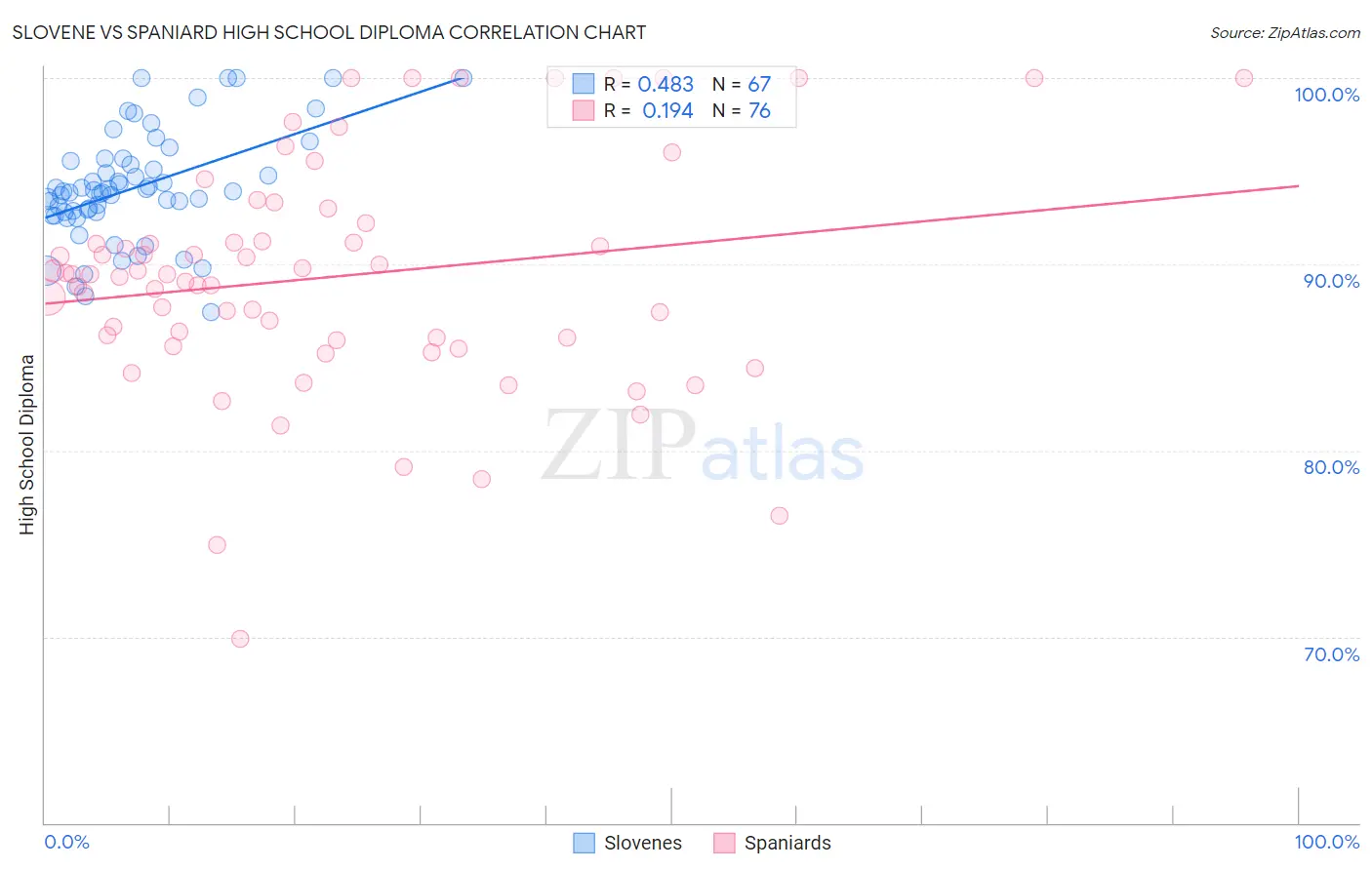 Slovene vs Spaniard High School Diploma