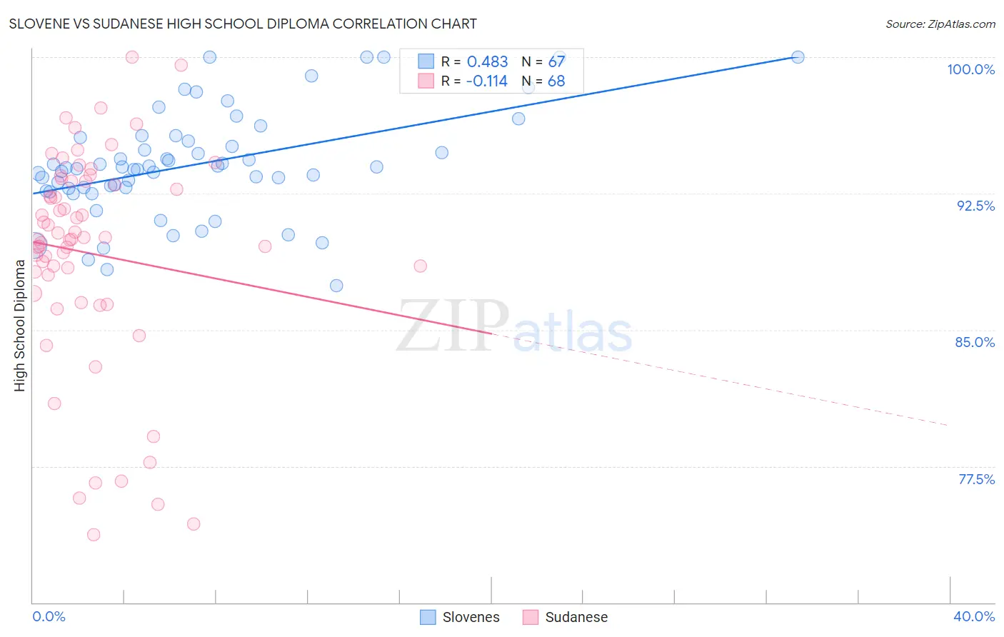 Slovene vs Sudanese High School Diploma