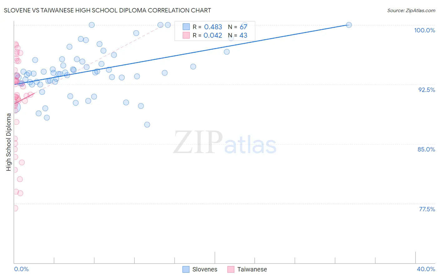 Slovene vs Taiwanese High School Diploma