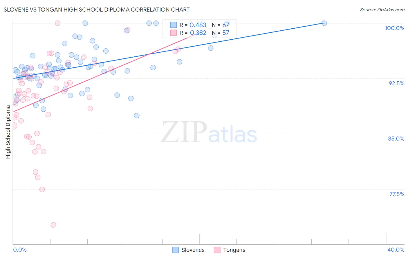 Slovene vs Tongan High School Diploma