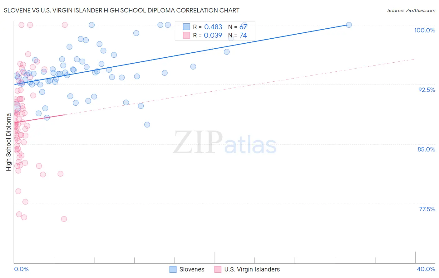 Slovene vs U.S. Virgin Islander High School Diploma