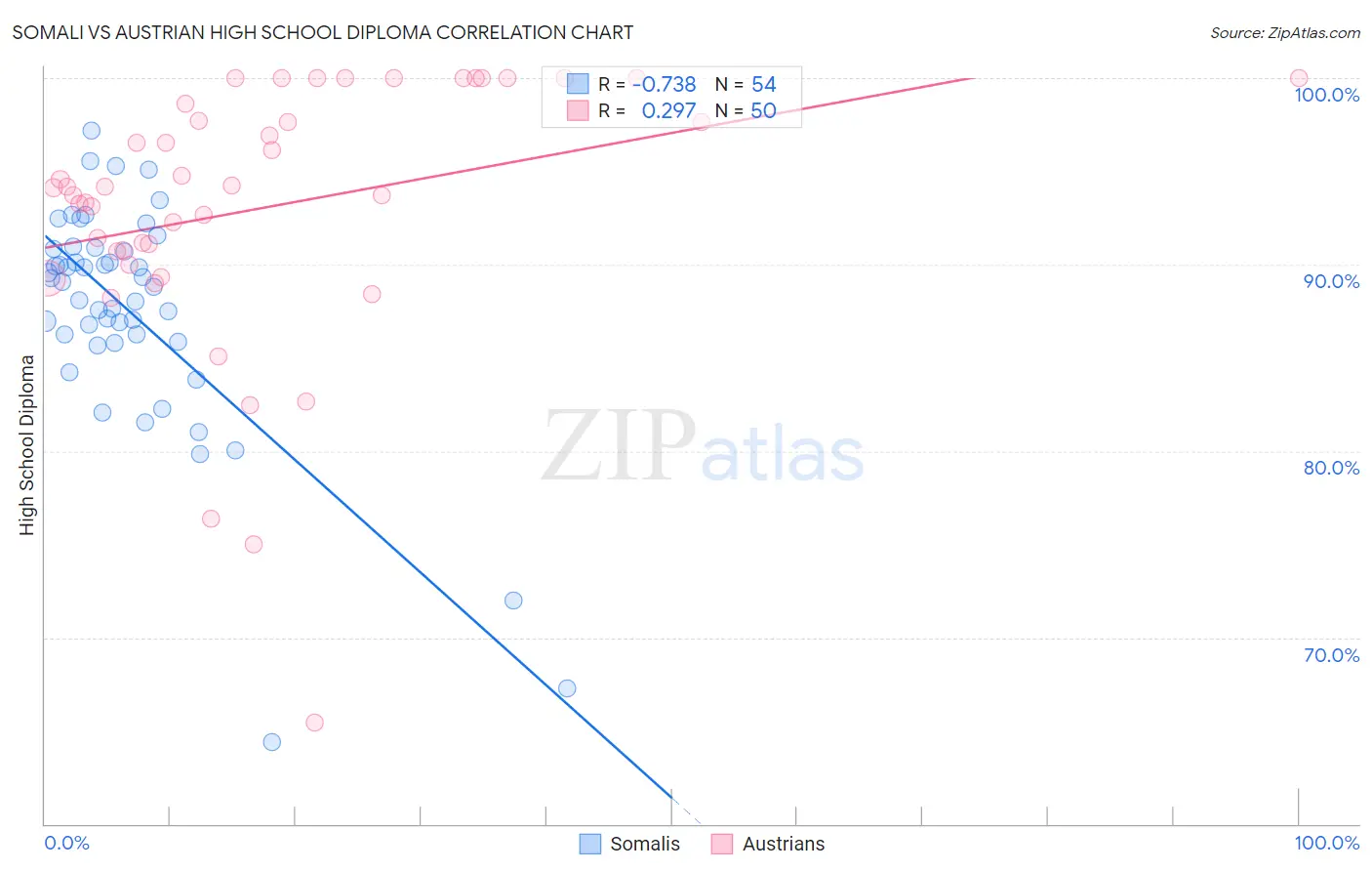 Somali vs Austrian High School Diploma