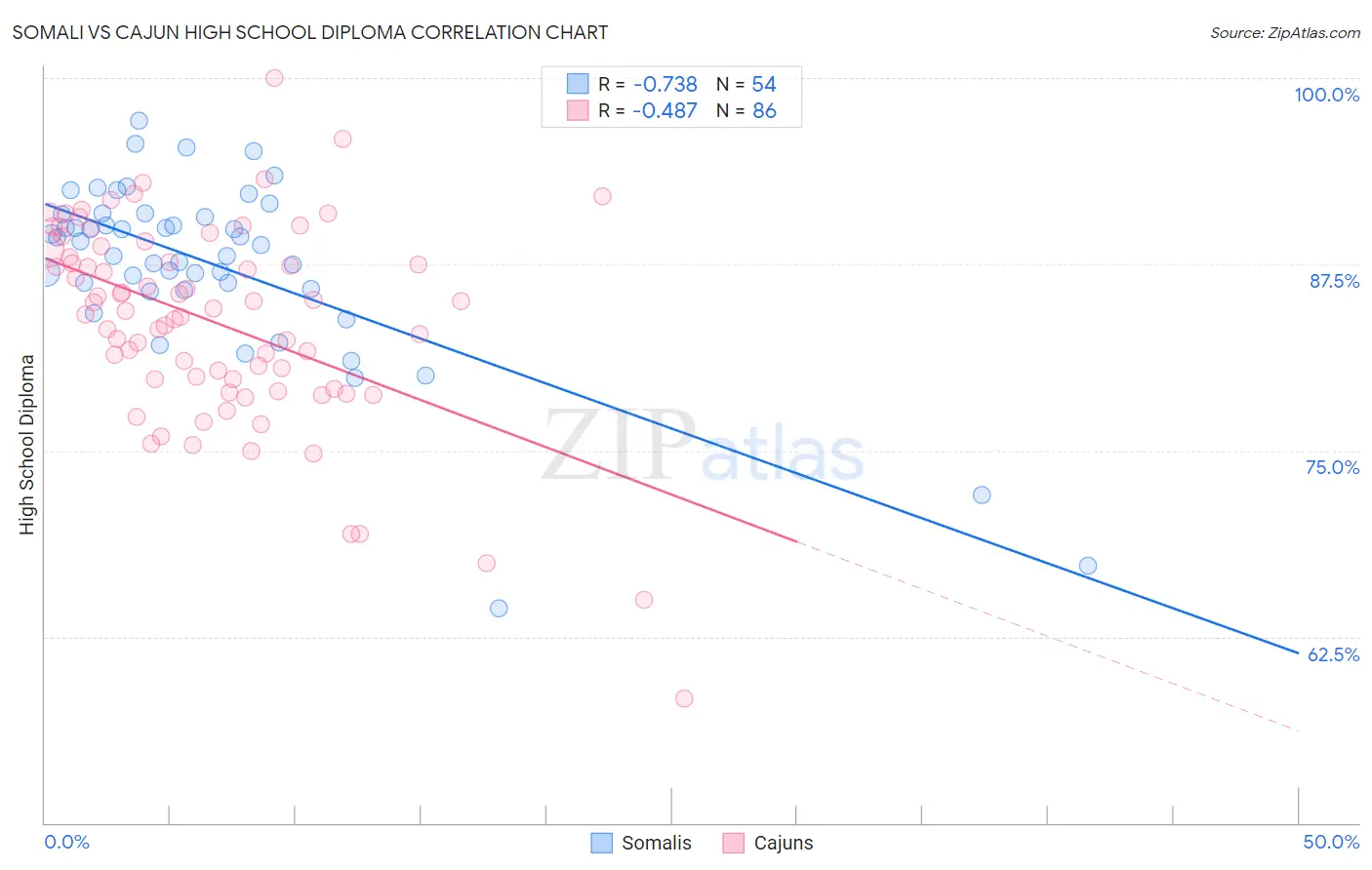 Somali vs Cajun High School Diploma