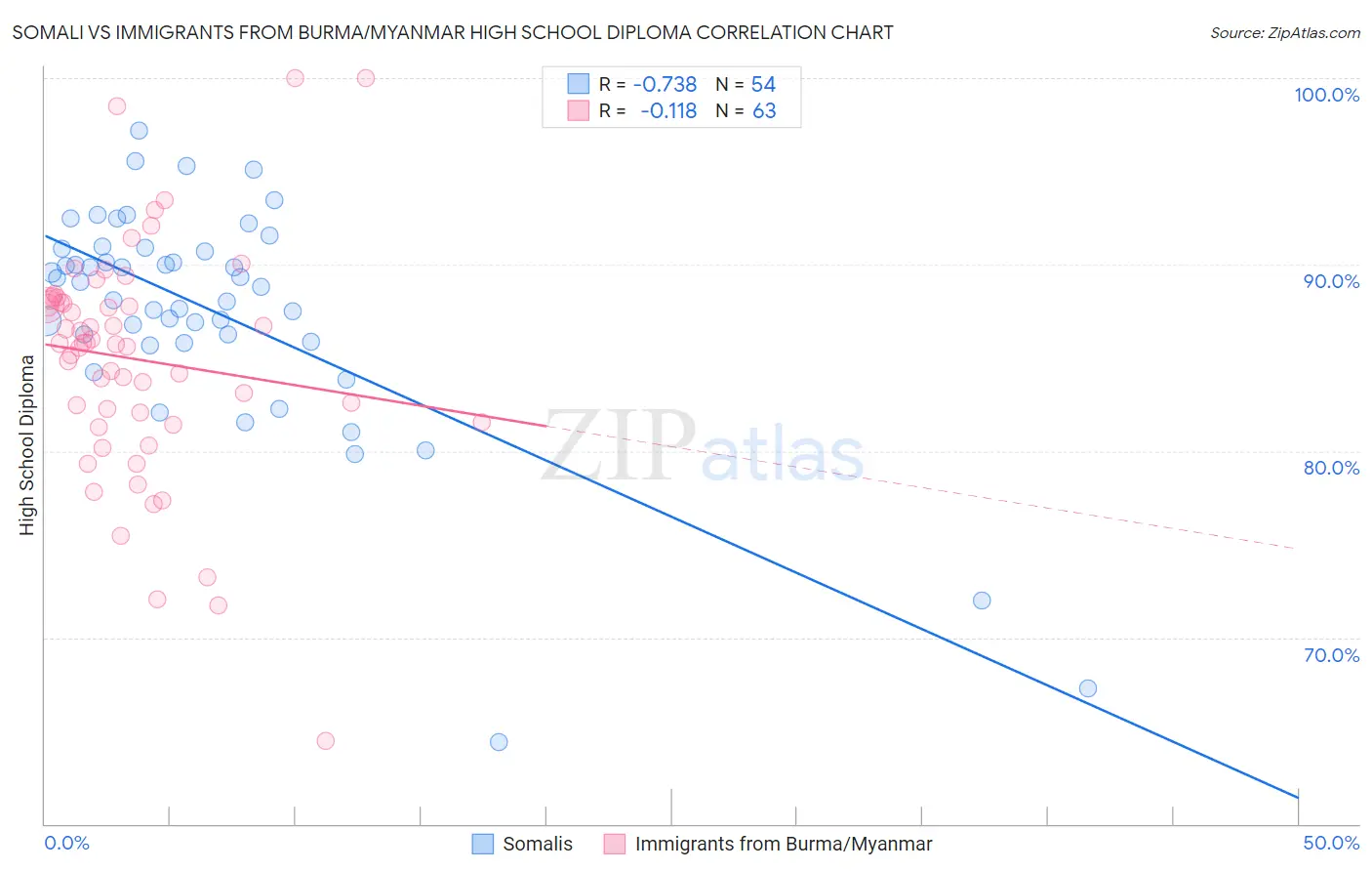 Somali vs Immigrants from Burma/Myanmar High School Diploma