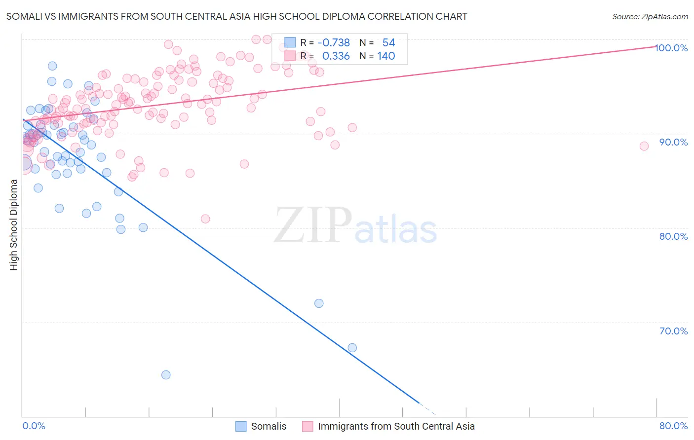 Somali vs Immigrants from South Central Asia High School Diploma