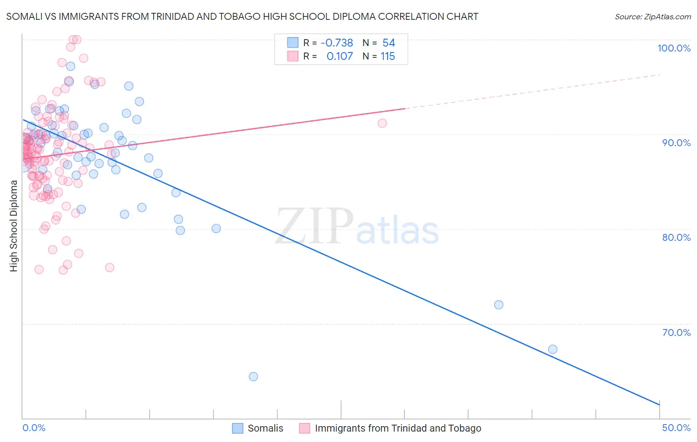 Somali vs Immigrants from Trinidad and Tobago High School Diploma