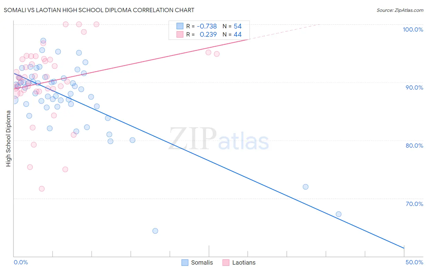 Somali vs Laotian High School Diploma